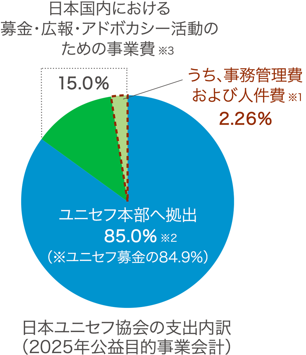 日本ユニセフ協会の支出内訳(2025年公益目的事業会計)