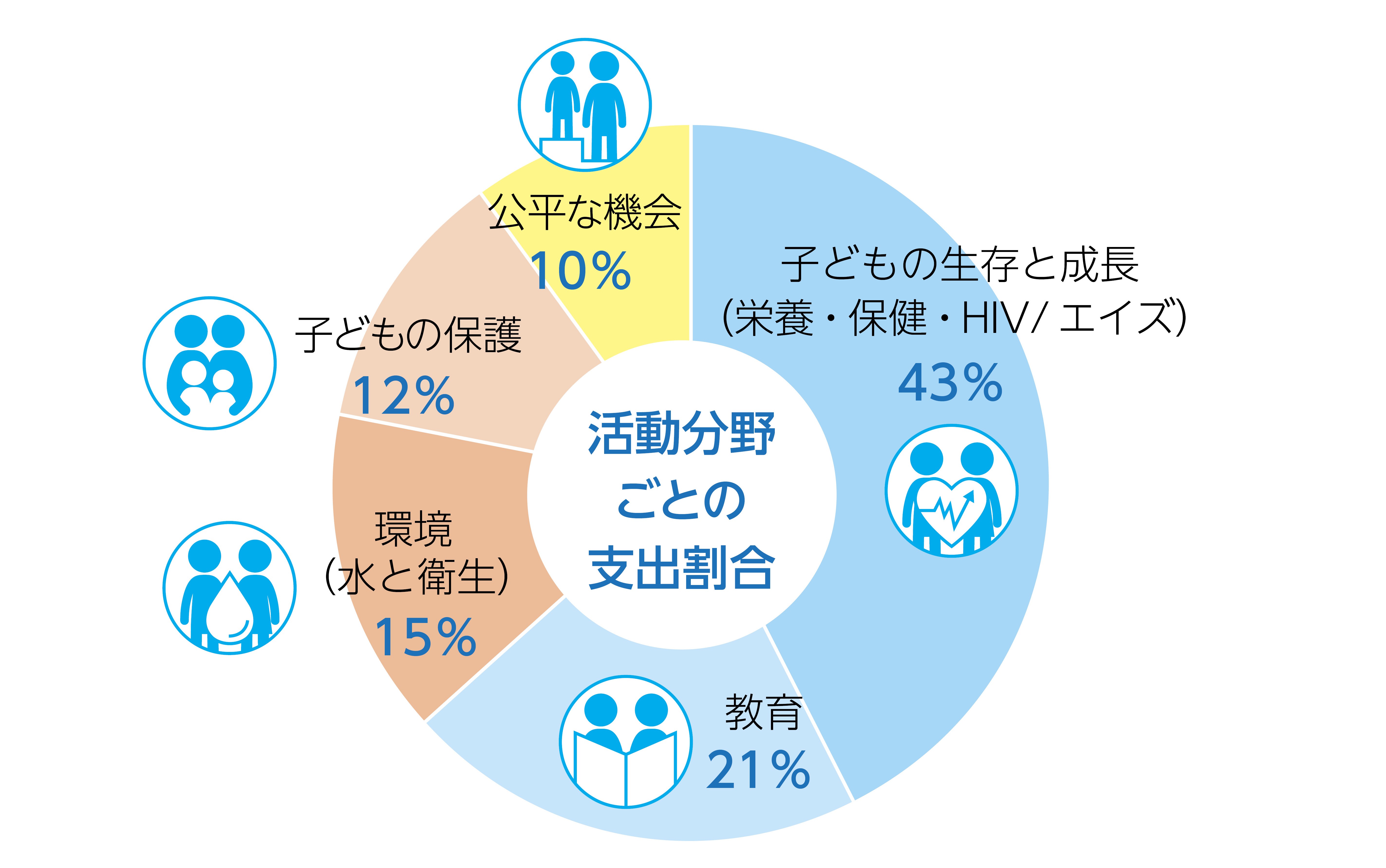 円グラフ：ユニセフの支出_地域別2023