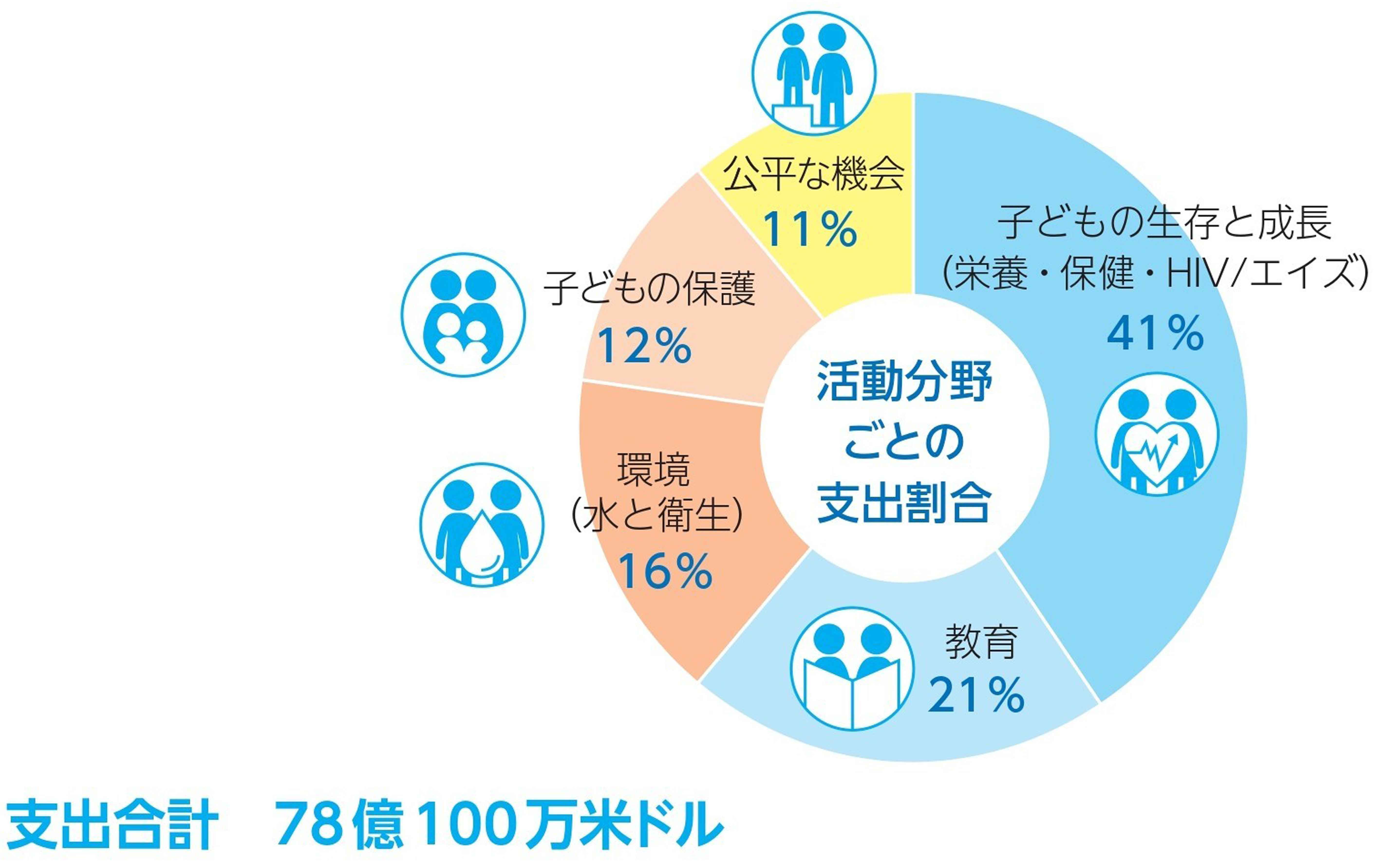 円グラフ:ユニセフの支出_分野別2024