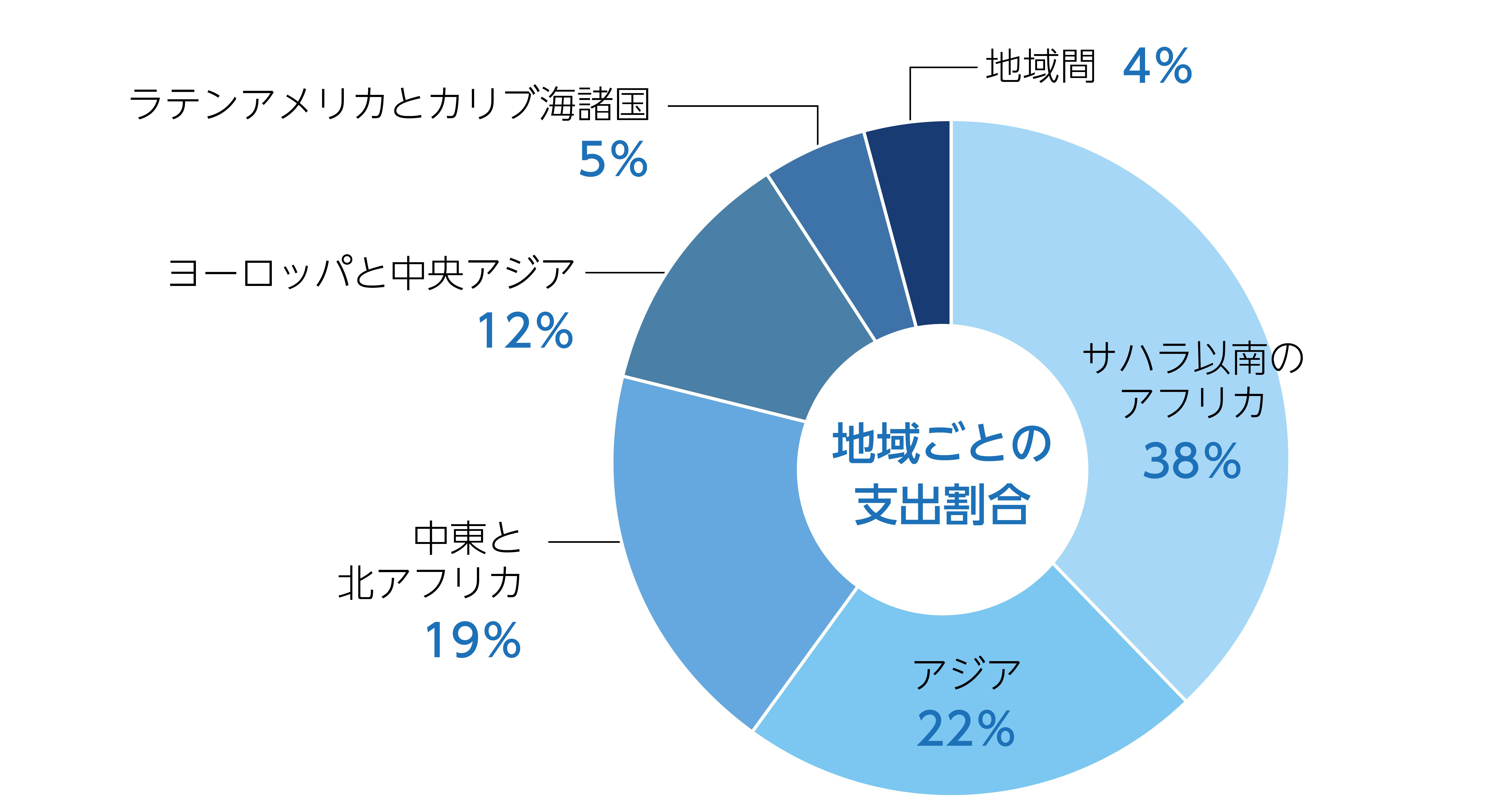 円グラフ：ユニセフの支出_分野別2023