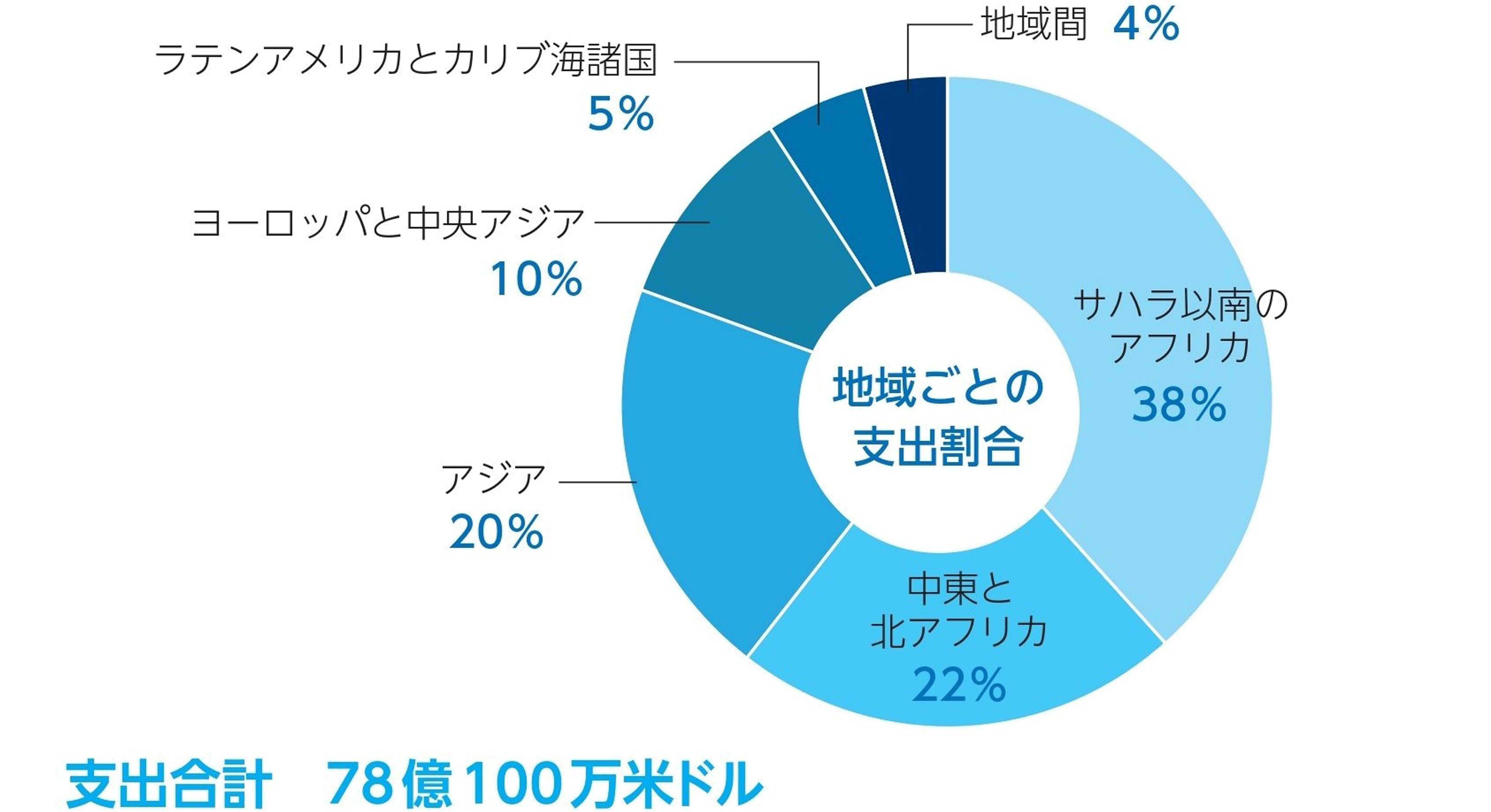 円グラフ:ユニセフの支出_地域別2024