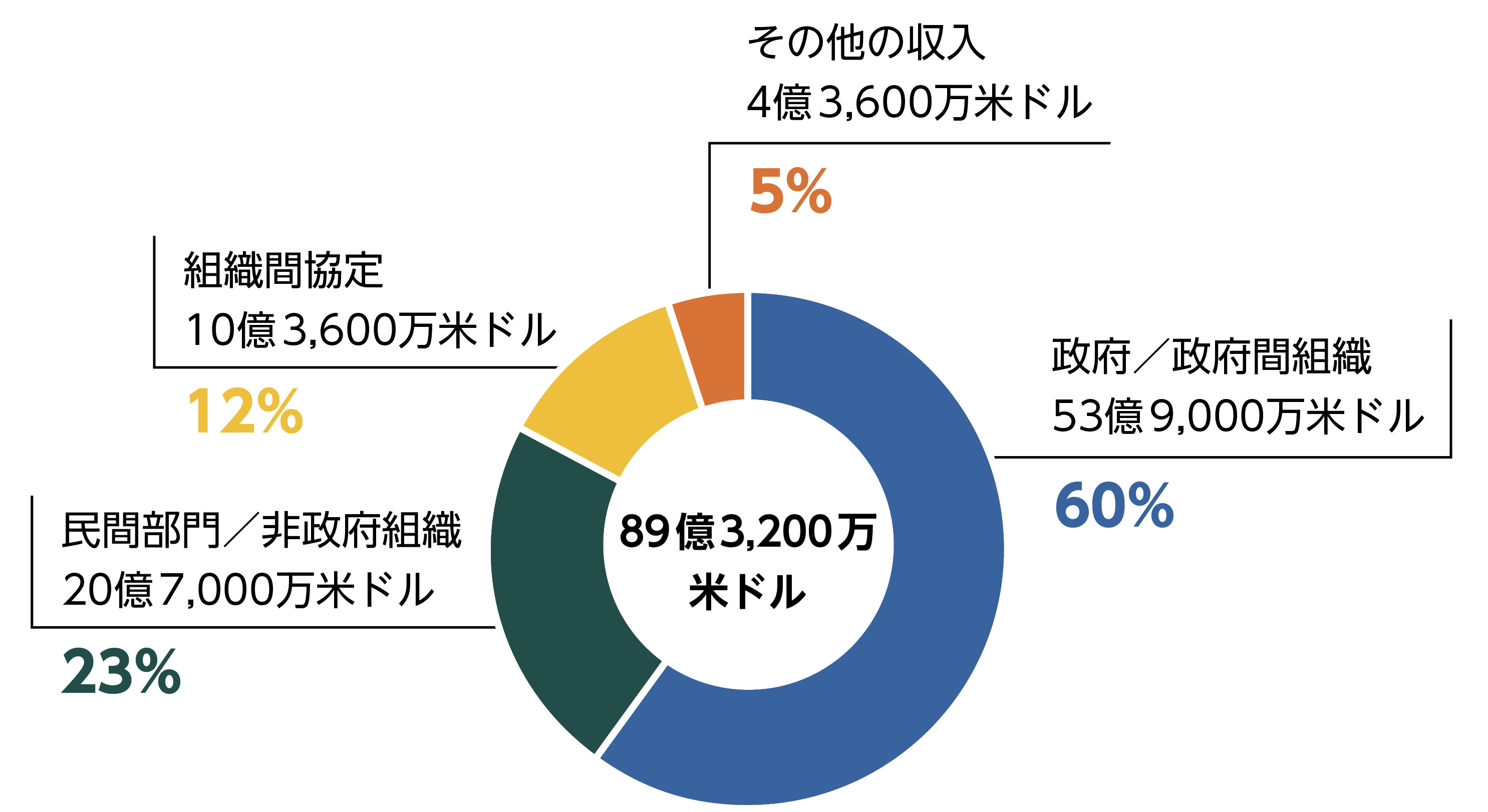 円グラフ：ユニセフ収入の内訳（2023年）