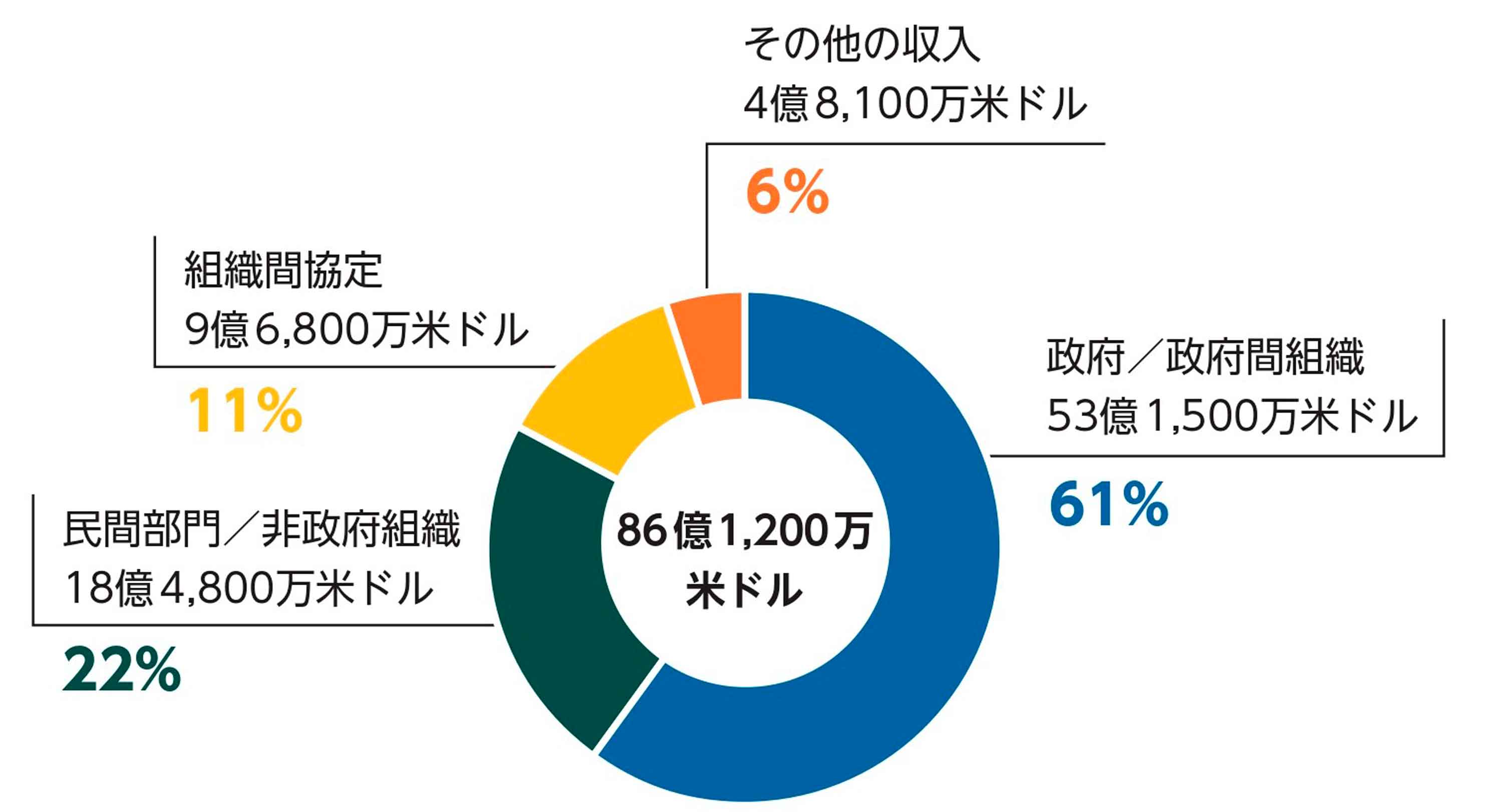 円グラフ:ユニセフ収入の内訳(2024年)
