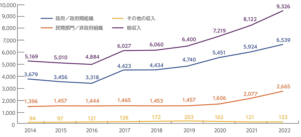 折れ線グラフ：ユニセフの収入内訳　2014 – 2022年