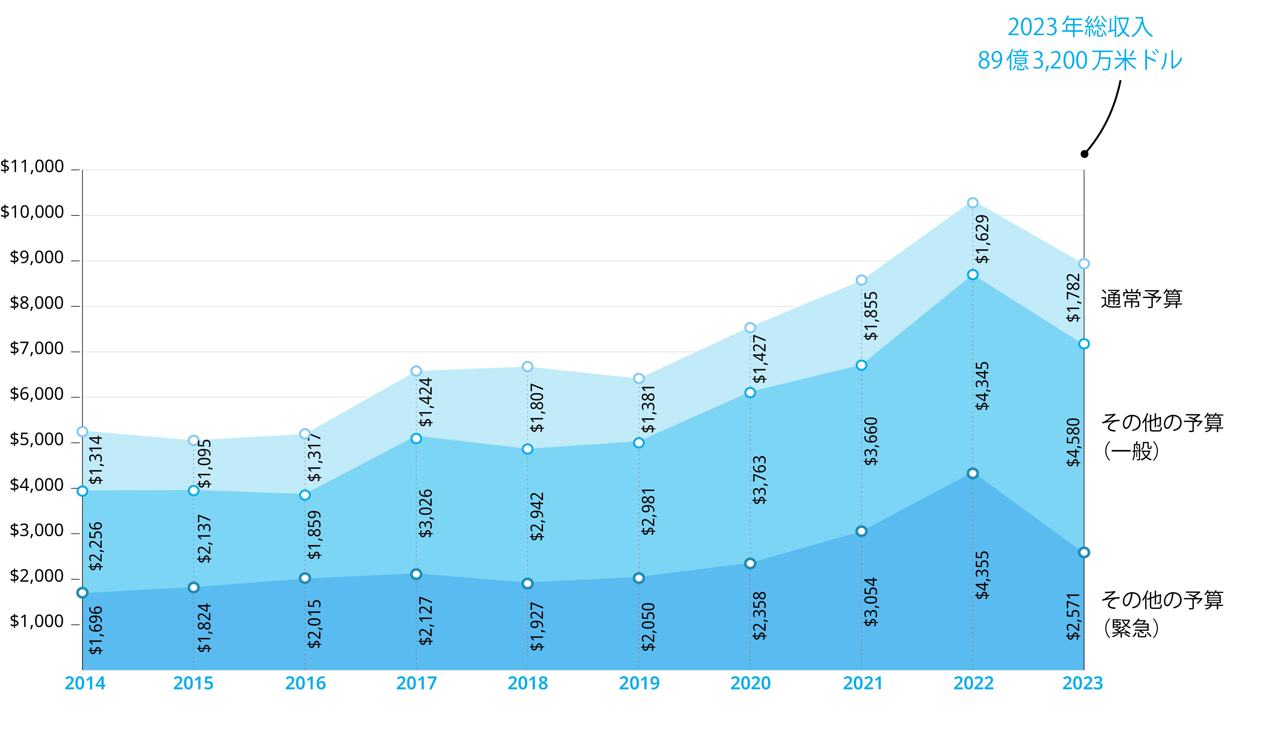 ニセフの収入内訳　2014 – 2023年