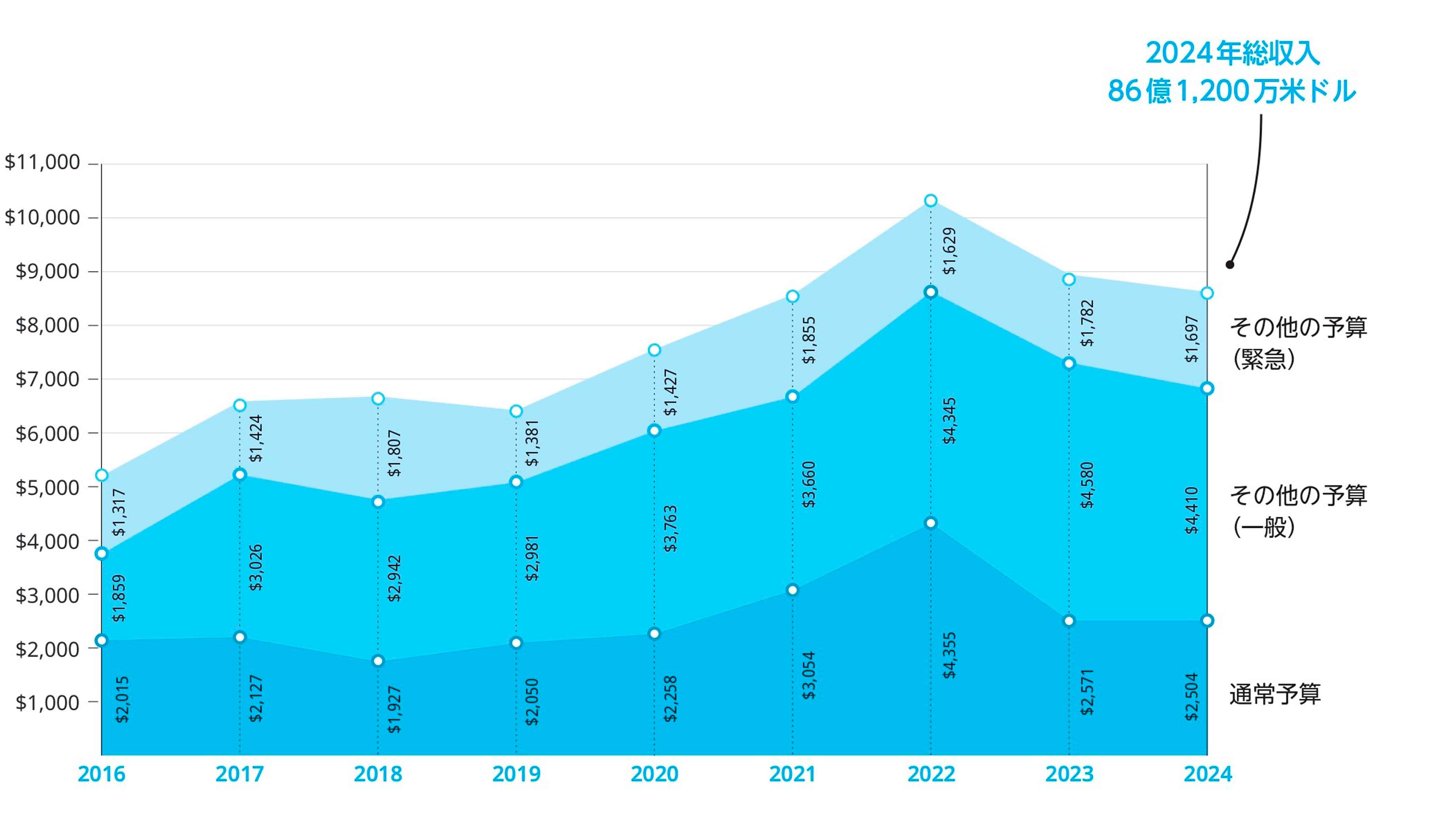 ニセフの収入内訳 2016 – 2024年