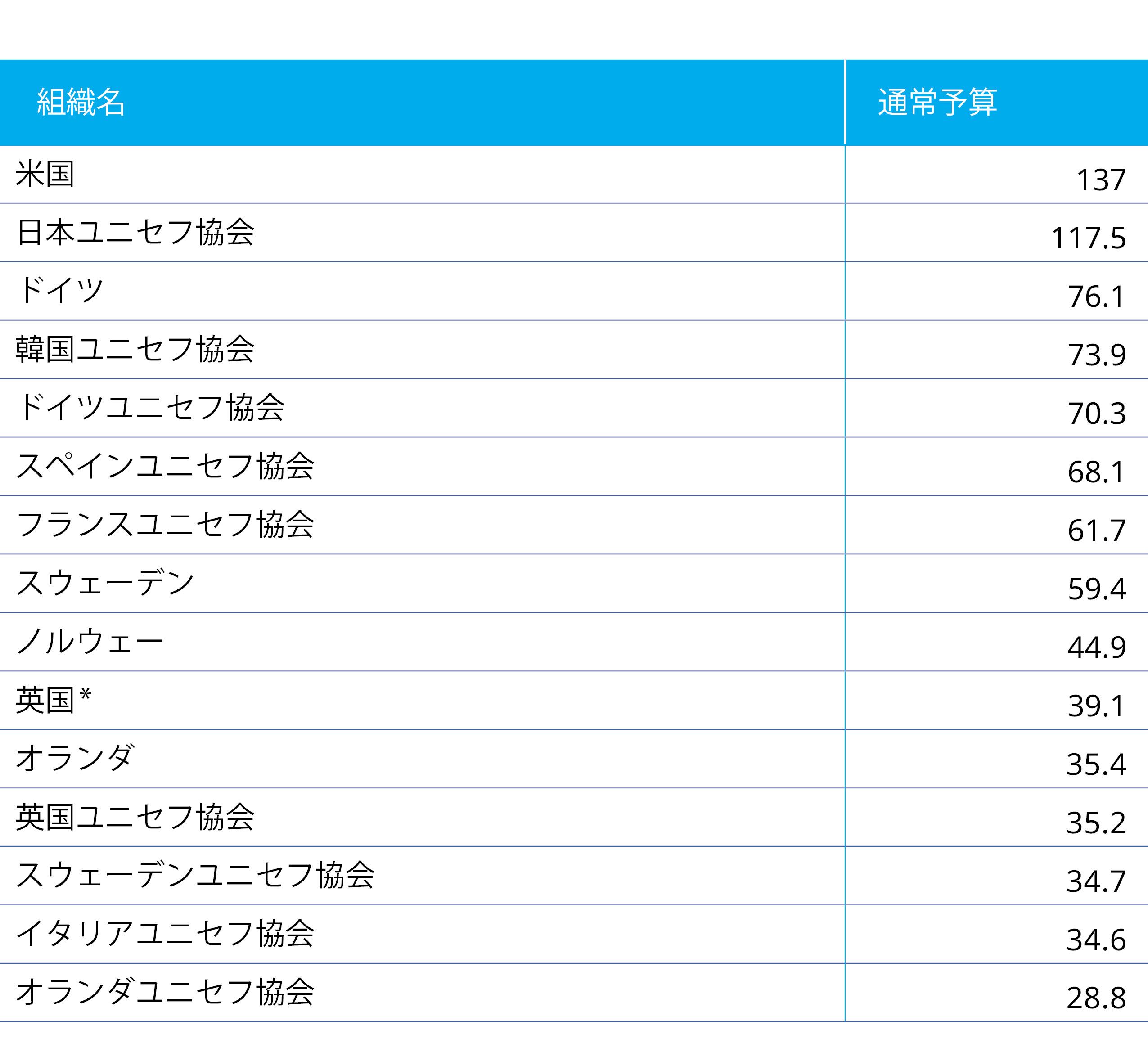 ユニセフ予算への拠出　上位15ユニセフ協会　2023年