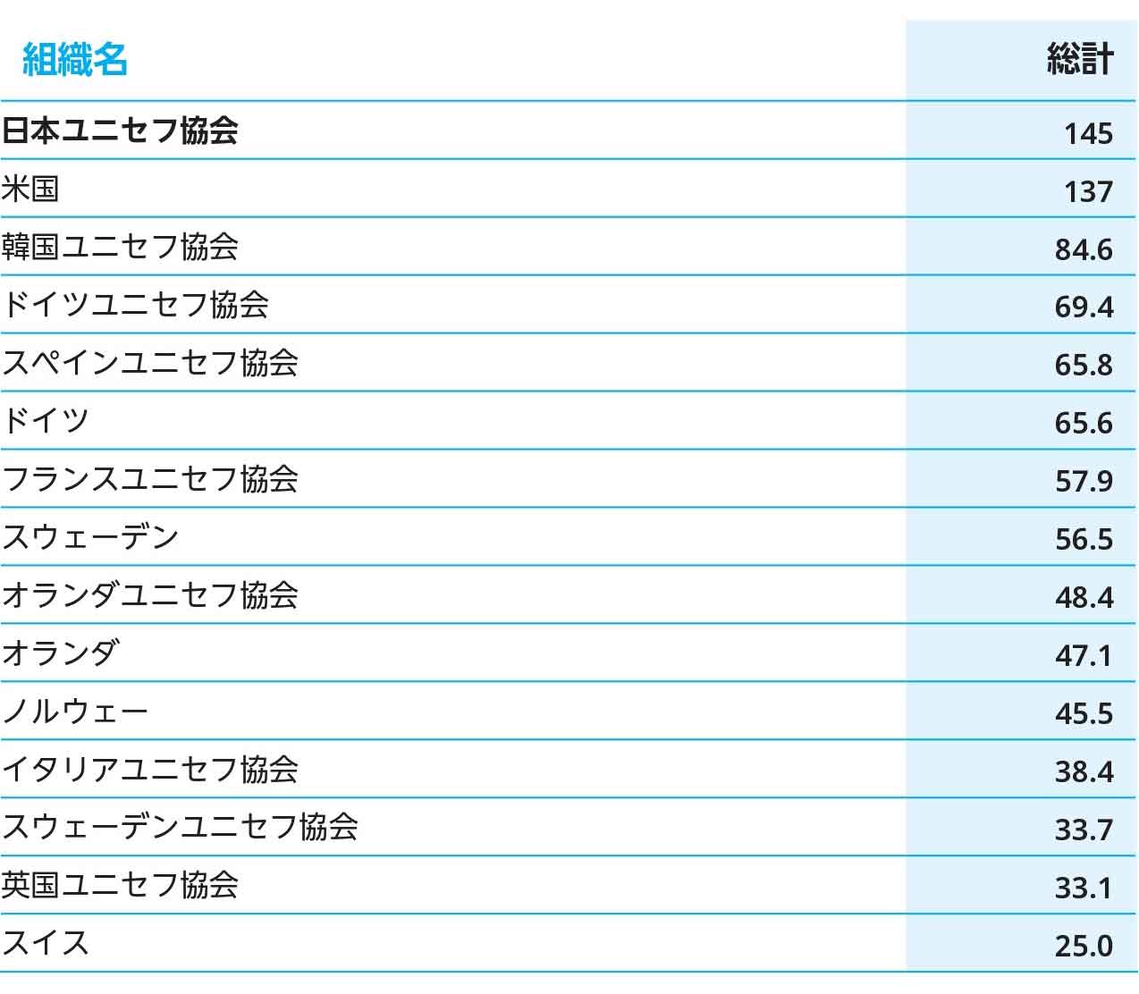 ユニセフ予算への拠出 上位15ユニセフ協会 2024年