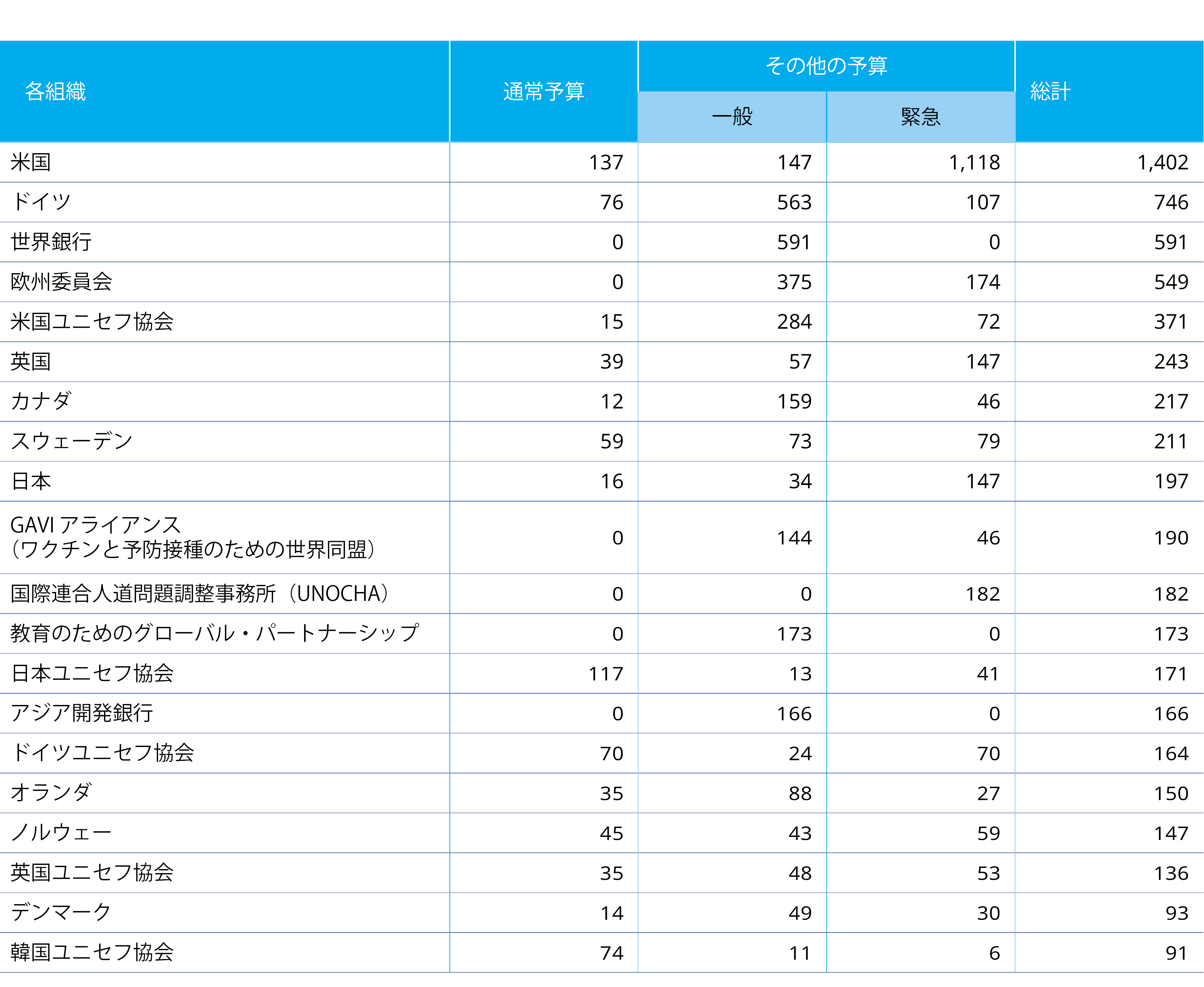 ユニセフ予算への拠出　上位20組織　2023年