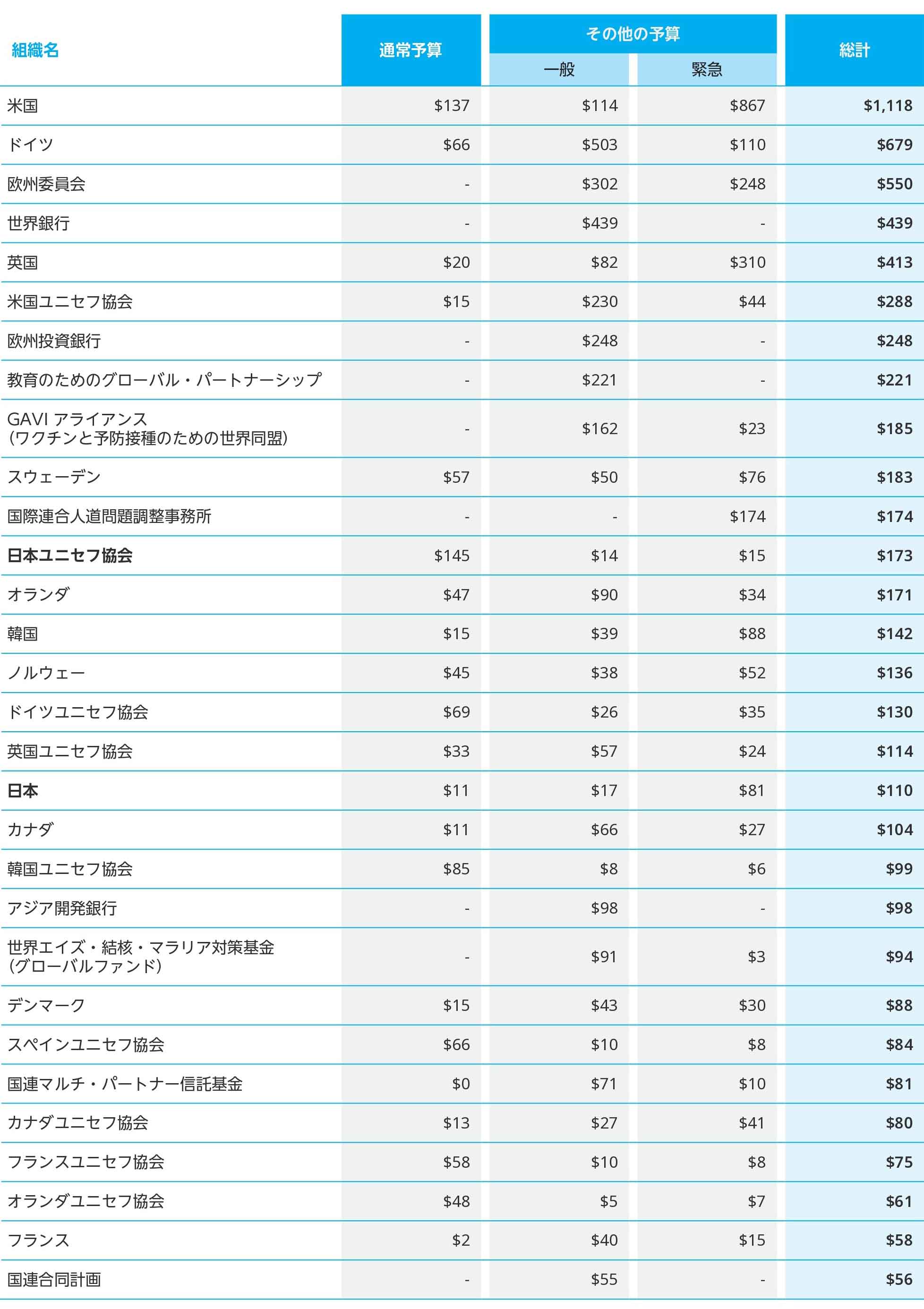 ユニセフ予算への拠出 上位30組織 2024年