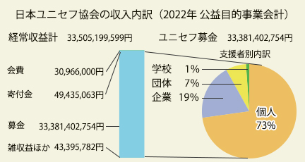 2022年度 日本ユニセフ協会 収支報告概要 | 日本ユニセフ協会