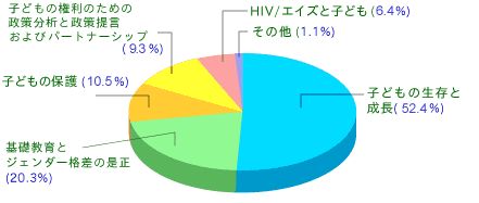 直接プログラム支援の支出内訳グラフ