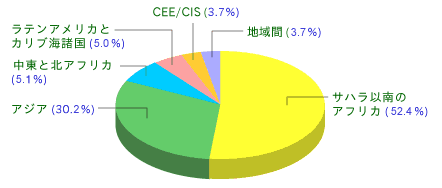 地域別プログラム支出割合(2003年)グラフ
