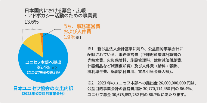 日本ユニセフ協会の支出内訳（2023年公益目的事業会計）