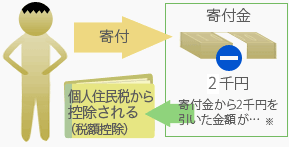 ユニセフ募金の税制上の優遇措置 | 日本ユニセフ協会