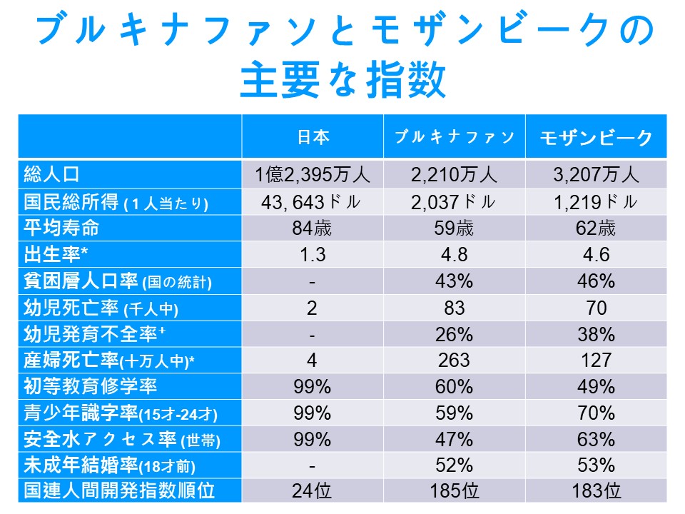 参考：人間開発指数（2022年）、世界子供白書2023