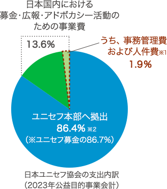 日本ユニセフ協会の支出内訳（2023年公益目的事業会計）