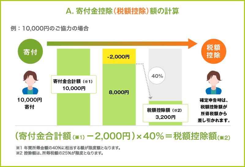 A.寄付金控除(税額控除)額の計算