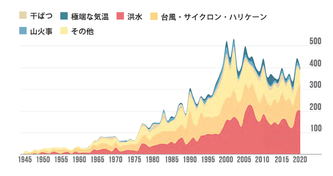 気候に関連した災害件数の推移 (1945年～2020年）