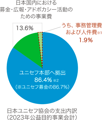 日本ユニセフ協会の支出内訳