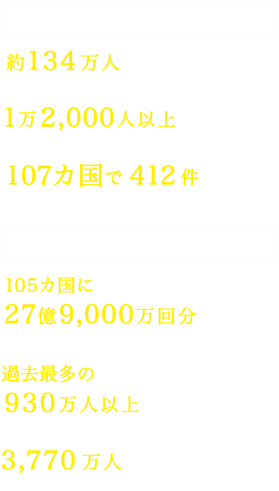 緊急下の命を守る 約134万人 パレスチナ自治区で安全な水を届けられた人数 1万2,000人以上 パレスチナ自治区で栄養支援を届けた5歳未満児の人数 107カ国で412件 ユニセフが対応した緊急事態の数 今と未来を支える 105カ国に27億9,000万回分 予防接種用ワクチンを届けた数 過去最多の930万人以上 重度の急性栄養不良の治療を行った人数 3,770万人 教育の機会を提供した人数