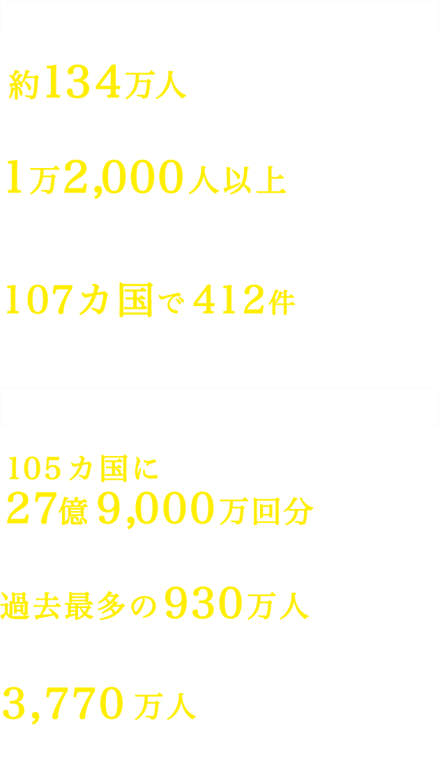 緊急下の命を守る 約134万人 パレスチナ自治区で安全な水を届けられた人数 1万2,000人以上 パレスチナ自治区で栄養支援を届けた5歳未満児の人数 107カ国で412件 ユニセフが対応した緊急事態の数 今と未来を支える 105カ国に27億9,000万回分 予防接種用ワクチンを届けた数 過去最多の930万人以上 重度の急性栄養不良の治療を行った人数 3,770万人 教育の機会を提供した人数