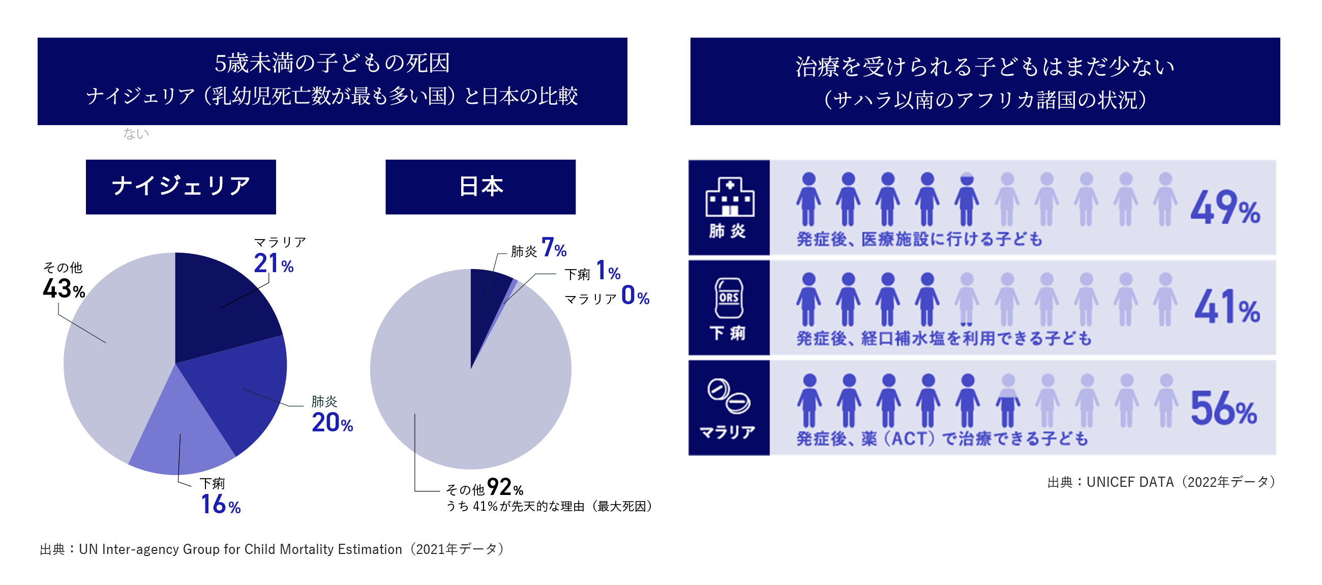 5歳未満の子どもの死因 ナイジェリア（乳幼児死亡数が最も多い国）と日本の比較 治療を受けられる子どもはまだ少ない（サハラ以南のアフリカ諸国の状況）