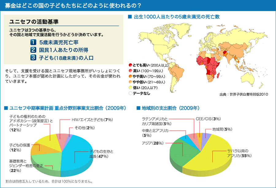 募金はどこの国の子どもたちにどのように使われるの？